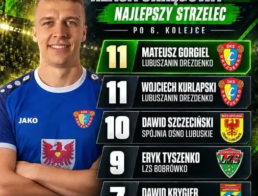 Keeza klasa okręgowa Gorzów Wielkopolski: klasyfikacja strzelców po 6. kolejce
