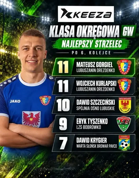 Keeza klasa okręgowa Gorzów Wielkopolski: klasyfikacja strzelców po 6. kolejce