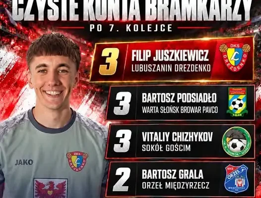 Keeza klasa okręgowa: bramkarze z czystymi kontami po 7. kolejce