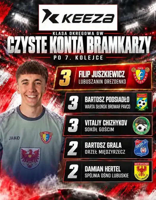 Keeza klasa okręgowa: bramkarze z czystymi kontami po 7. kolejce