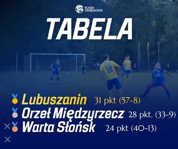 Lubuszanin Drezdenko umacnia przewagę w klasie okręgowej